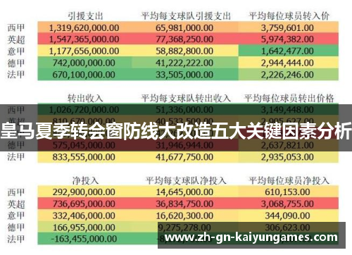 皇马夏季转会窗防线大改造五大关键因素分析 皇马夏季转会窗防线大改造五大关键因素分析